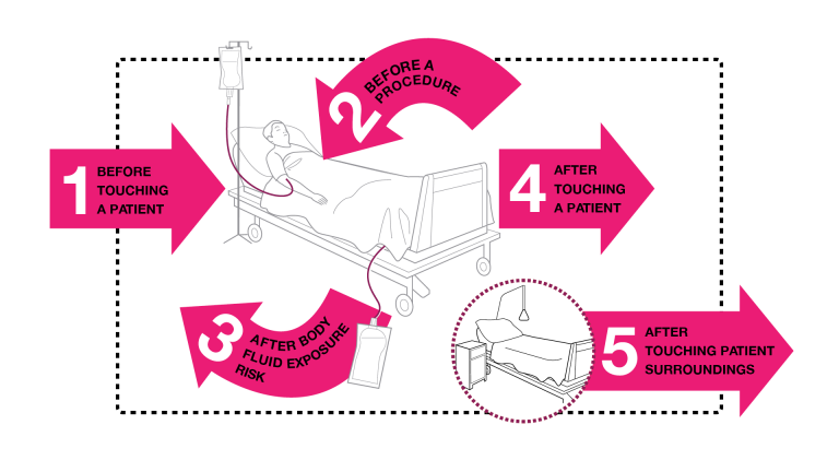 5 moments of hand hygiene explained